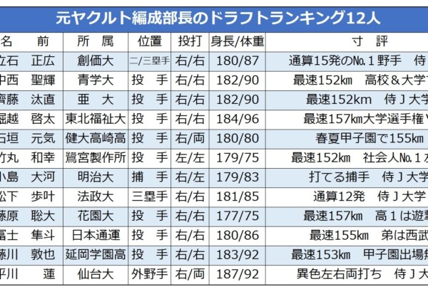 ドラフトで指名すべき12人